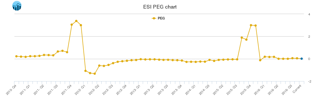 ESI PEG chart ESI PEG chart