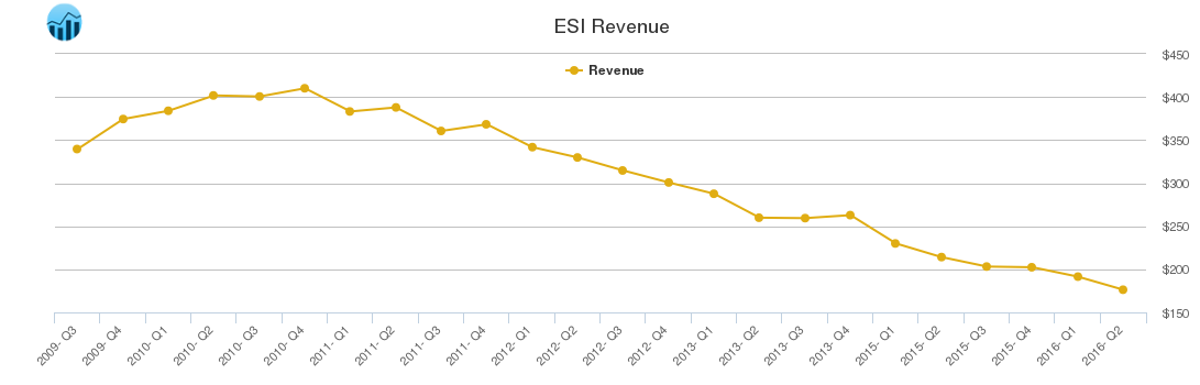 ESI Revenue chart ESI Revenue chart