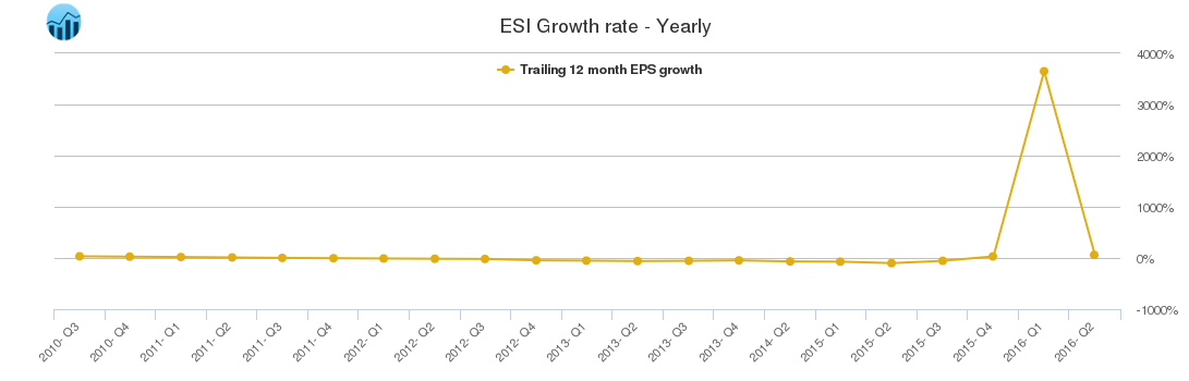 ESI Growth rate - Yearly ESI Growth rate - Yearly