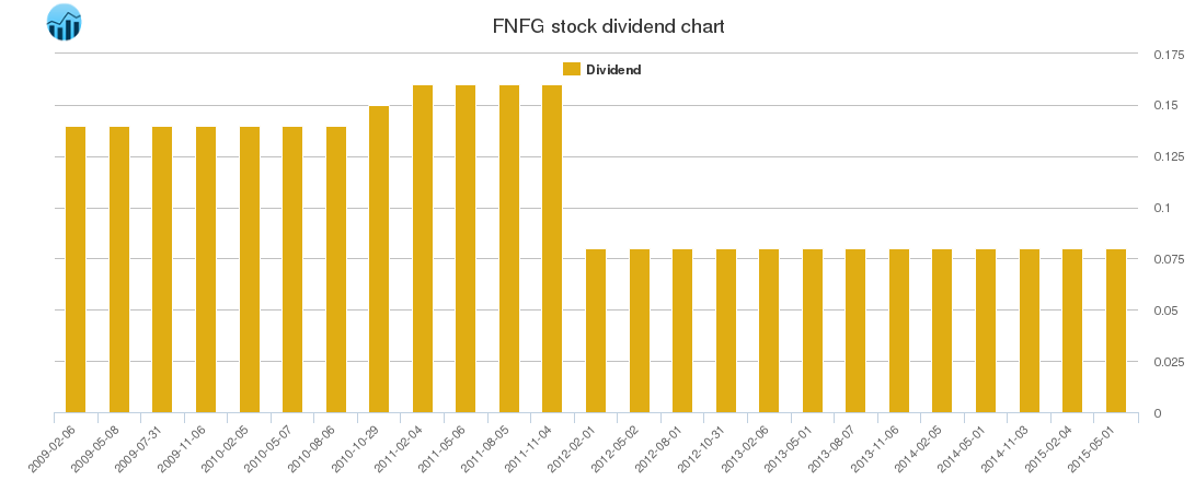 FNFG Dividend Chart