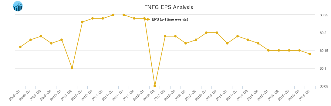 FNFG EPS Analysis