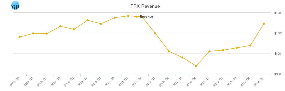 FRX Revenue chart