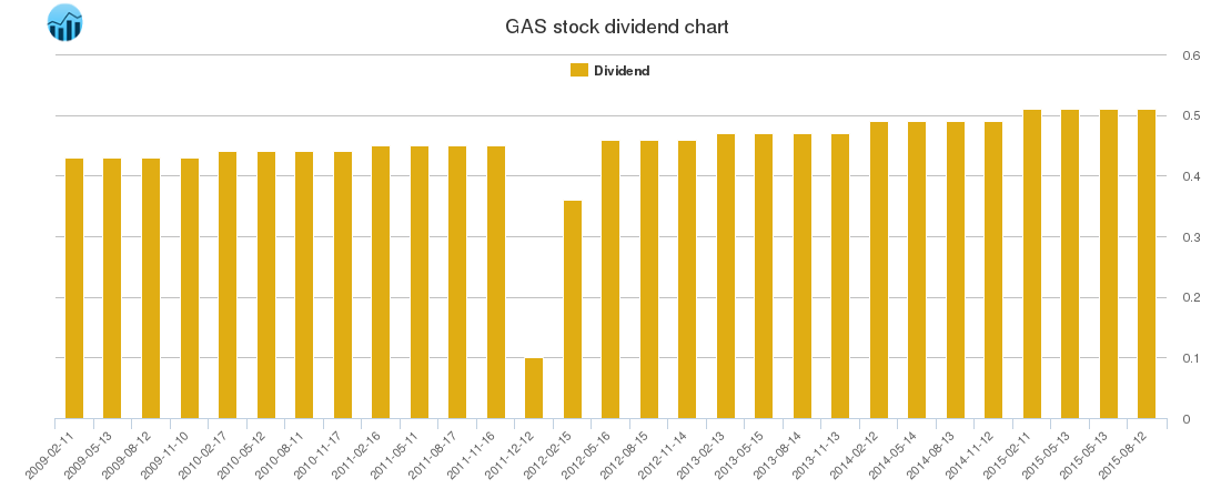GAS Dividend Chart
