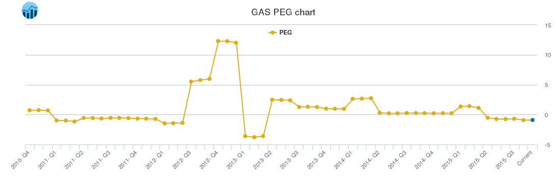 GAS PEG chart