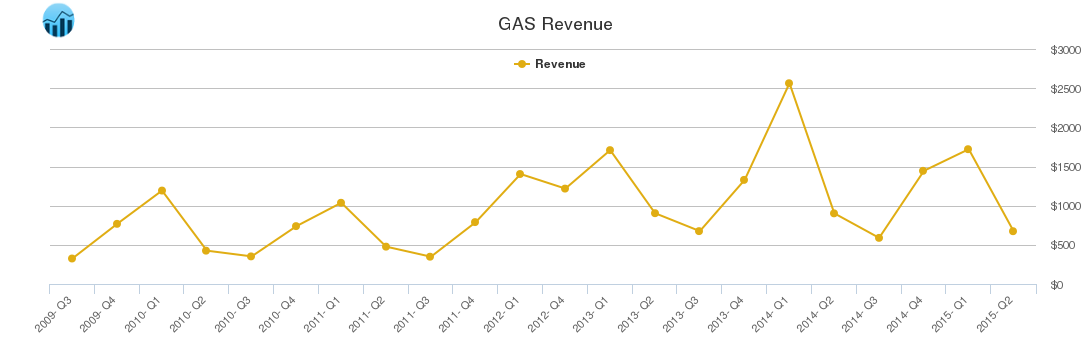 GAS Revenue chart