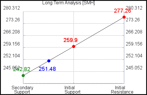 SMH Long Term Analysis for June 7 2021