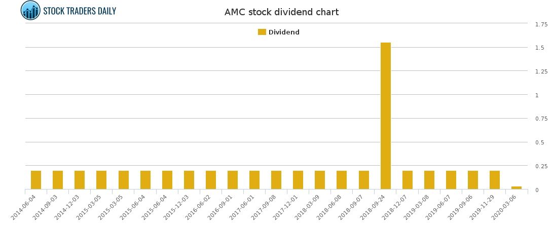 AMC Dividend Chart