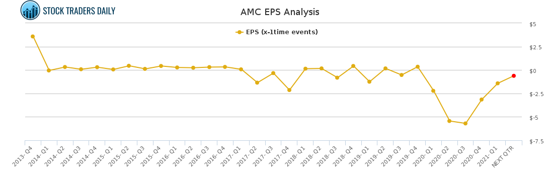 AMC EPS Analysis