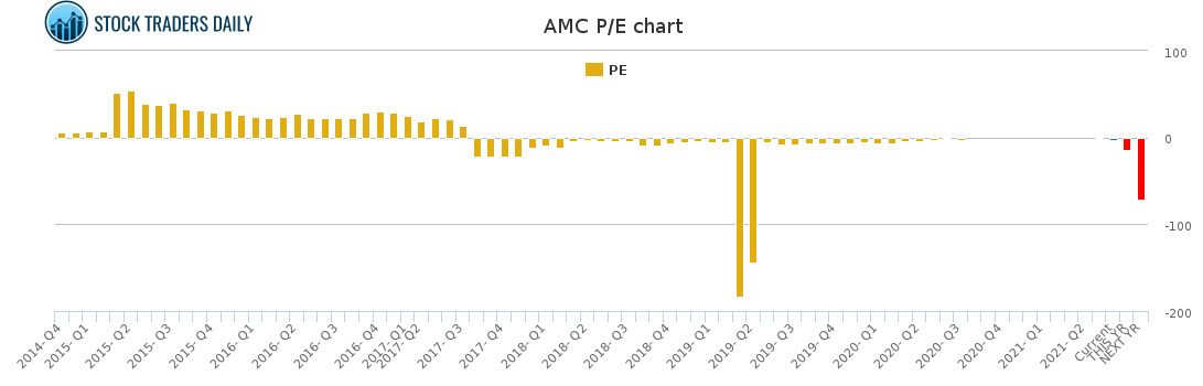 AMC PE chart