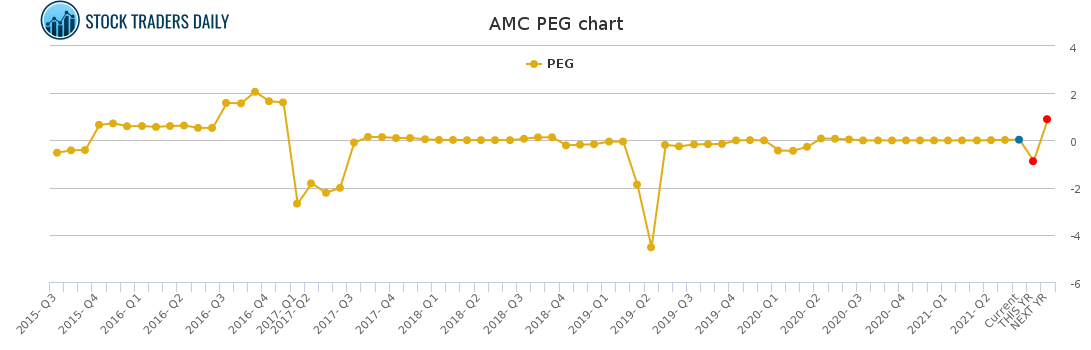 AMC PEG chart