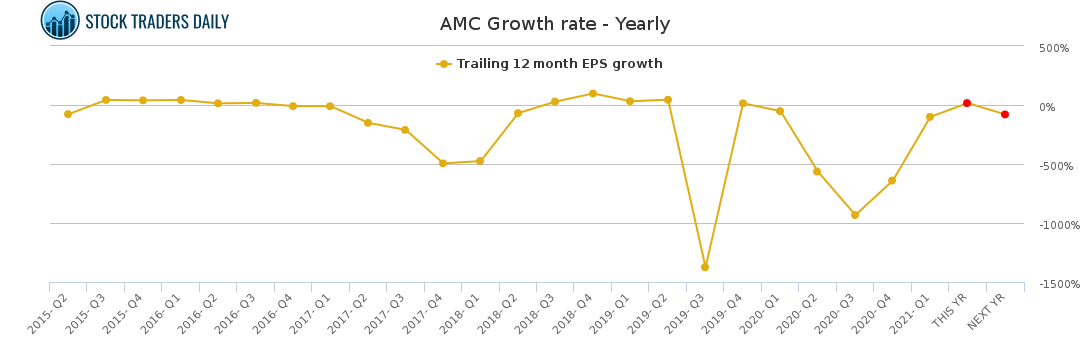 AMC Growth rate - Yearly