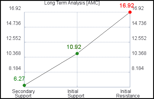 AMC Long Term Analysis