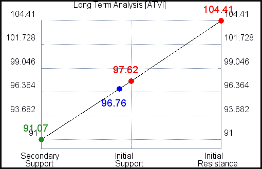 ATVI Long Term Analysis ATVI Long Term Analysis