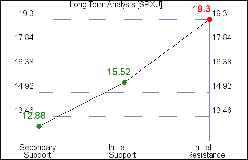 SPXU Long Term Analysis for June 7 2021 SPXU Long Term Analysis for June 7 2021