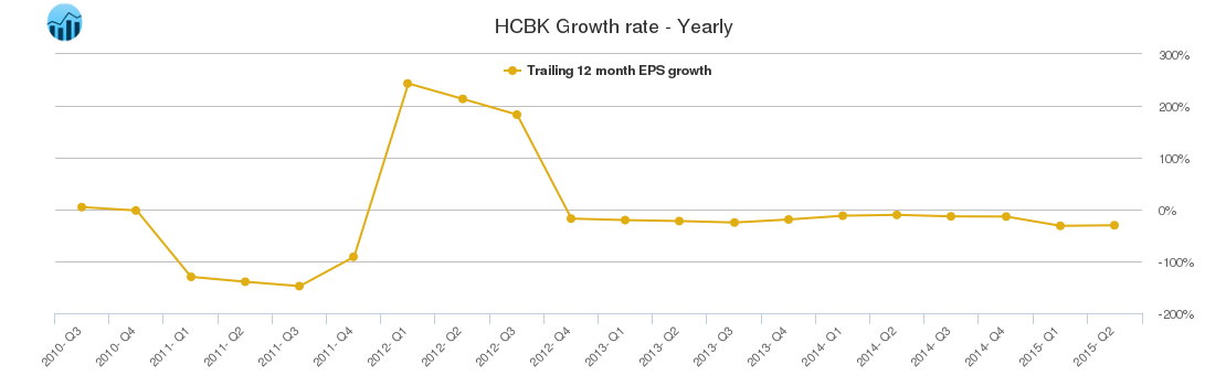 HCBK Growth rate - Yearly