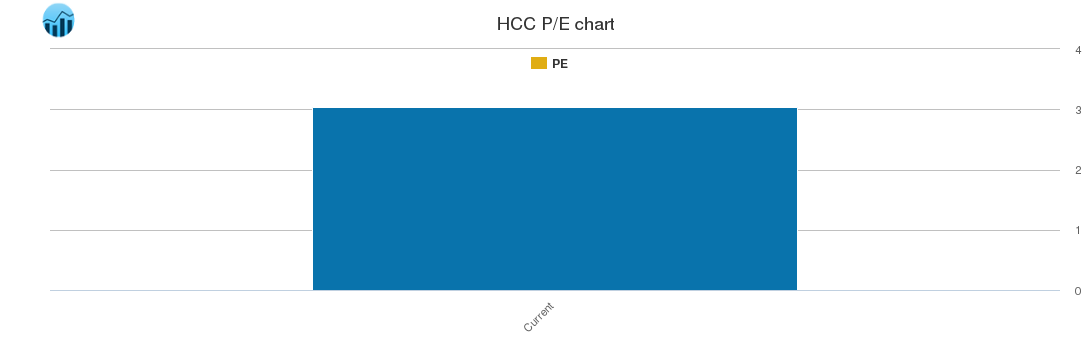 HCC PE chart