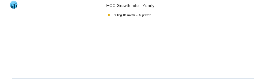 HCC Growth rate - Yearly
