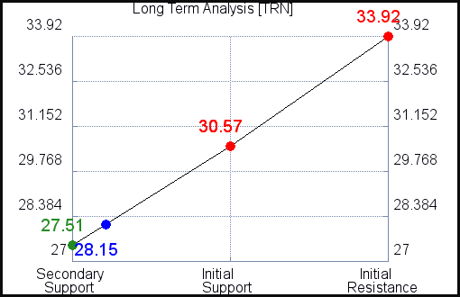 TRN Long Term Analysis for June 7 2021