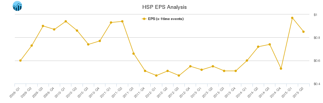 HSP EPS Analysis