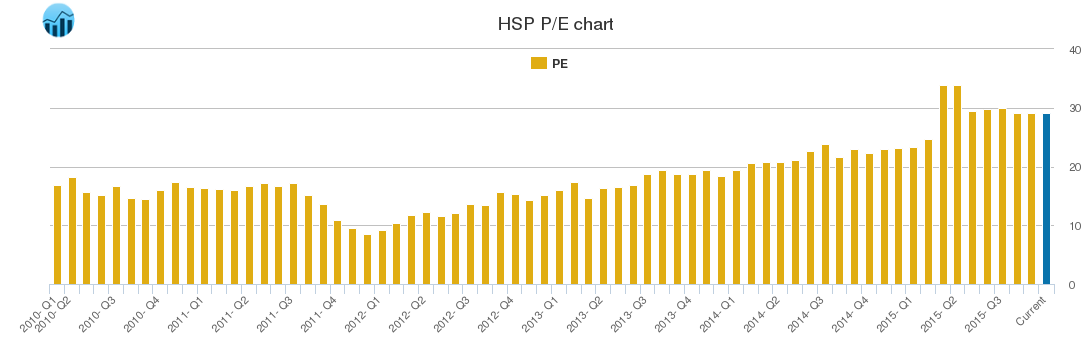 HSP PE chart