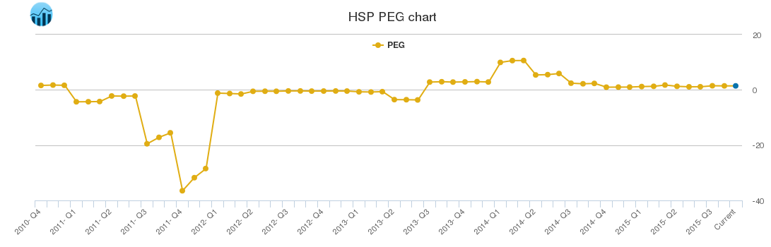 HSP PEG chart