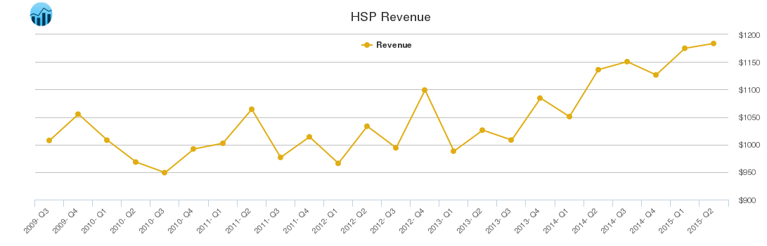 HSP Revenue chart