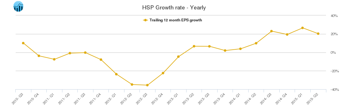 HSP Growth rate - Yearly