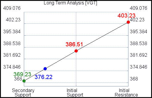 VGT Long Term Analysis for June 8 2021 VGT Long Term Analysis for June 8 2021