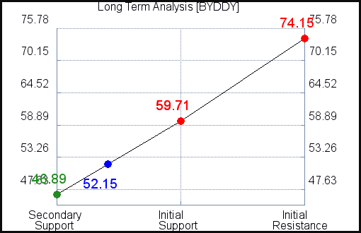 BYDDY Long Term Analysis for June 8 2021 BYDDY Long Term Analysis for June 8 2021