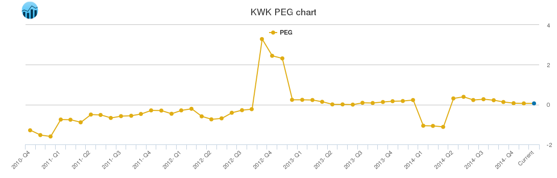 KWK PEG chart