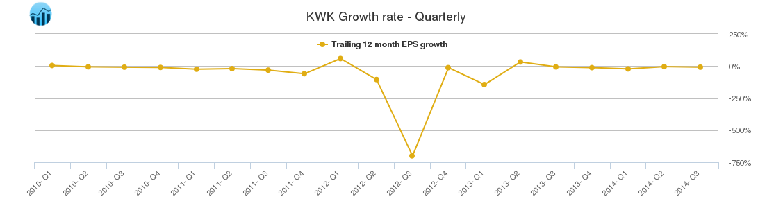 KWK Growth rate - Quarterly