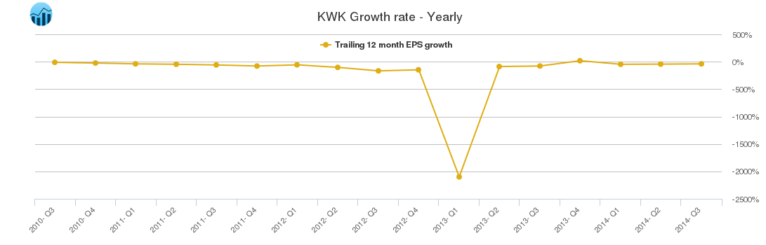 KWK Growth rate - Yearly
