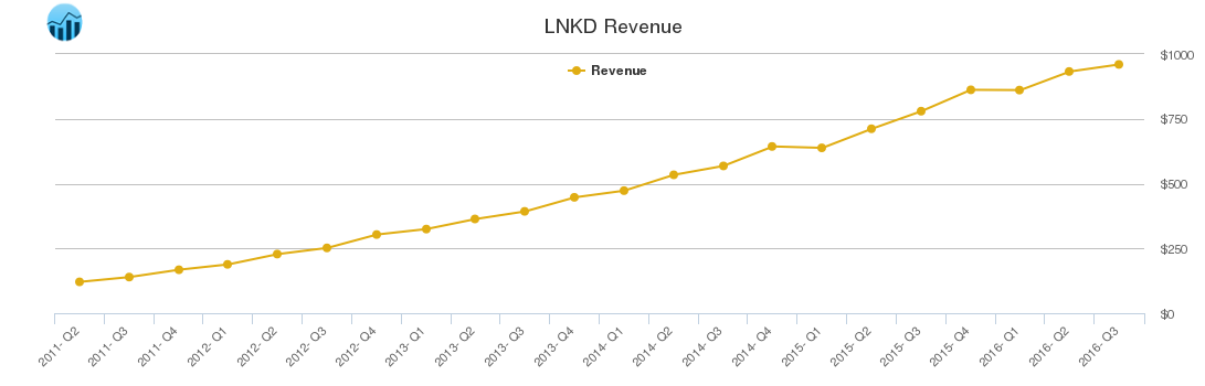 LNKD Revenue chart