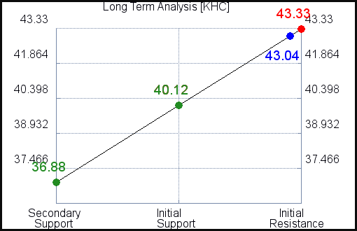 KHC Long Term Analysis for June 9 2021 KHC Long Term Analysis for June 9 2021