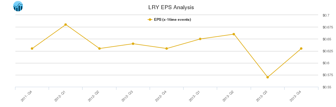 LRY EPS Analysis