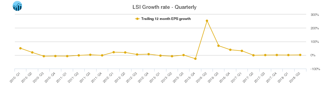 LSI Growth rate - Quarterly