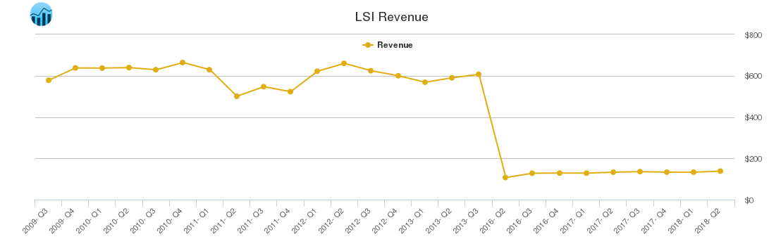 LSI Revenue chart