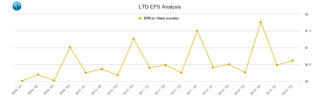 LTD EPS Analysis