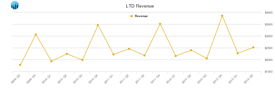 LTD Revenue chart