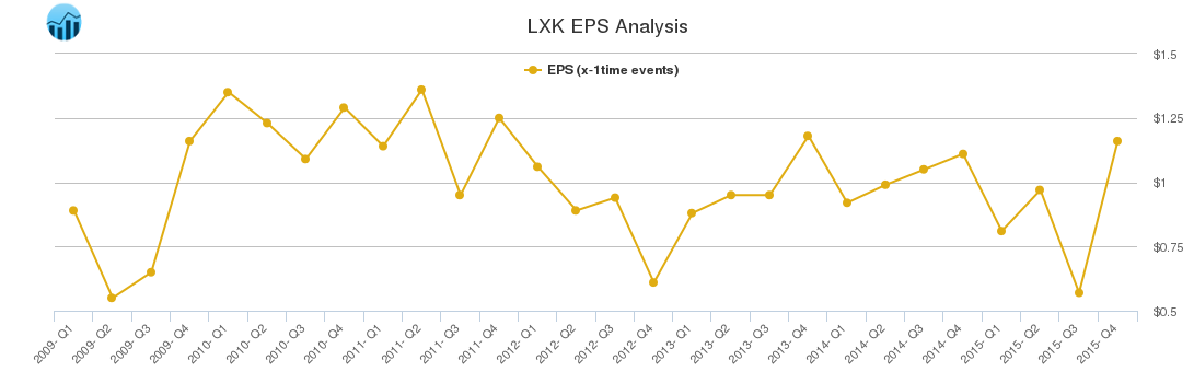 LXK EPS Analysis