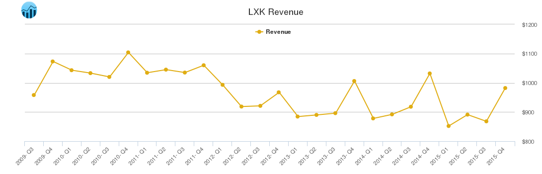 LXK Revenue chart