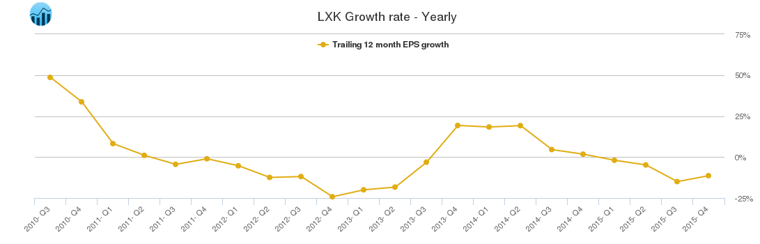 LXK Growth rate - Yearly