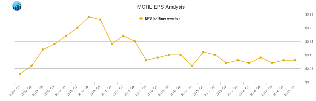 MCRL EPS Analysis MCRL EPS Analysis