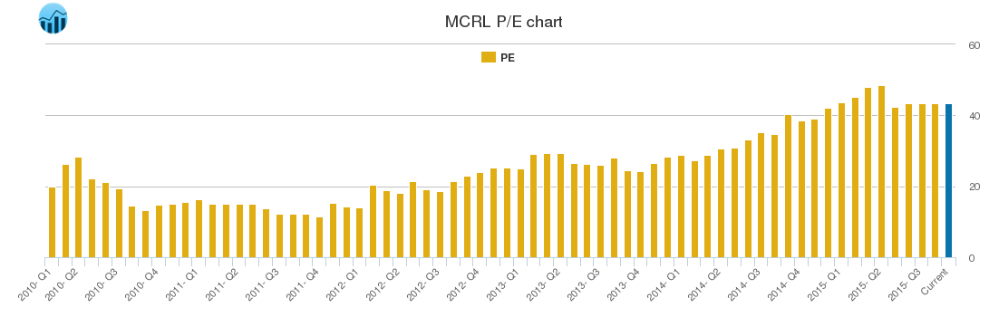 MCRL PE chart MCRL PE chart