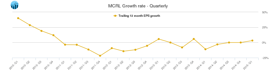 MCRL Growth rate - Quarterly MCRL Growth rate - Quarterly