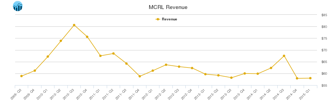 MCRL Revenue chart MCRL Revenue chart