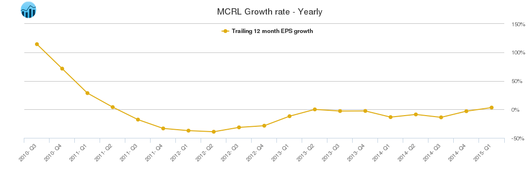 MCRL Growth rate - Yearly MCRL Growth rate - Yearly