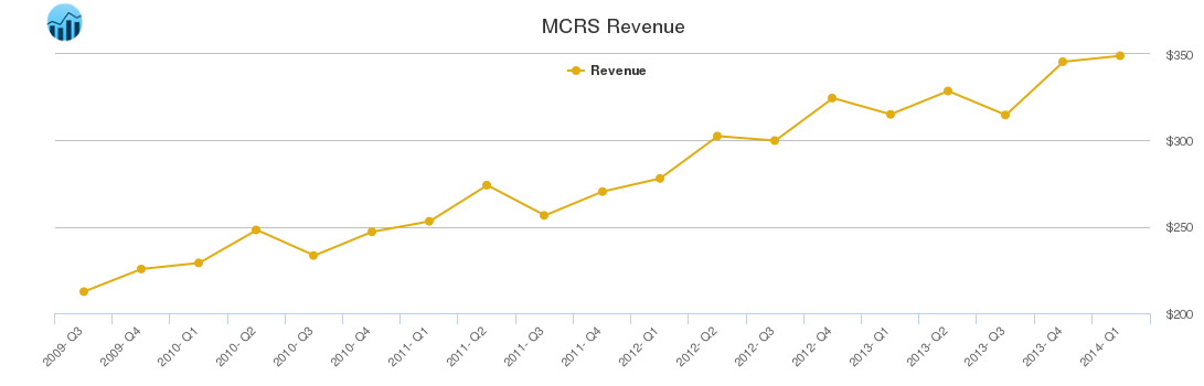 MCRS Revenue chart