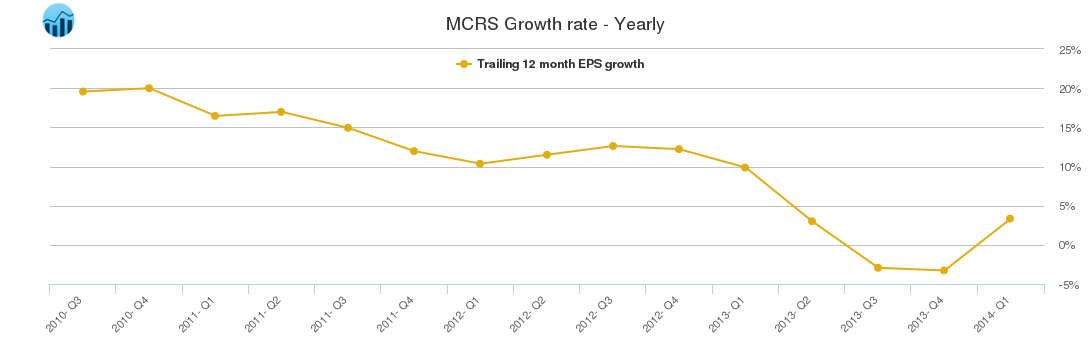 MCRS Growth rate - Yearly