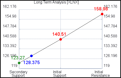 XLNX Long Term Analysis for June 10 2021 XLNX Long Term Analysis for June 10 2021